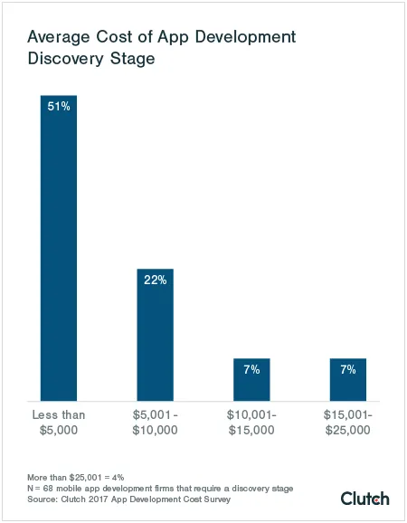 Price comparison for app development services